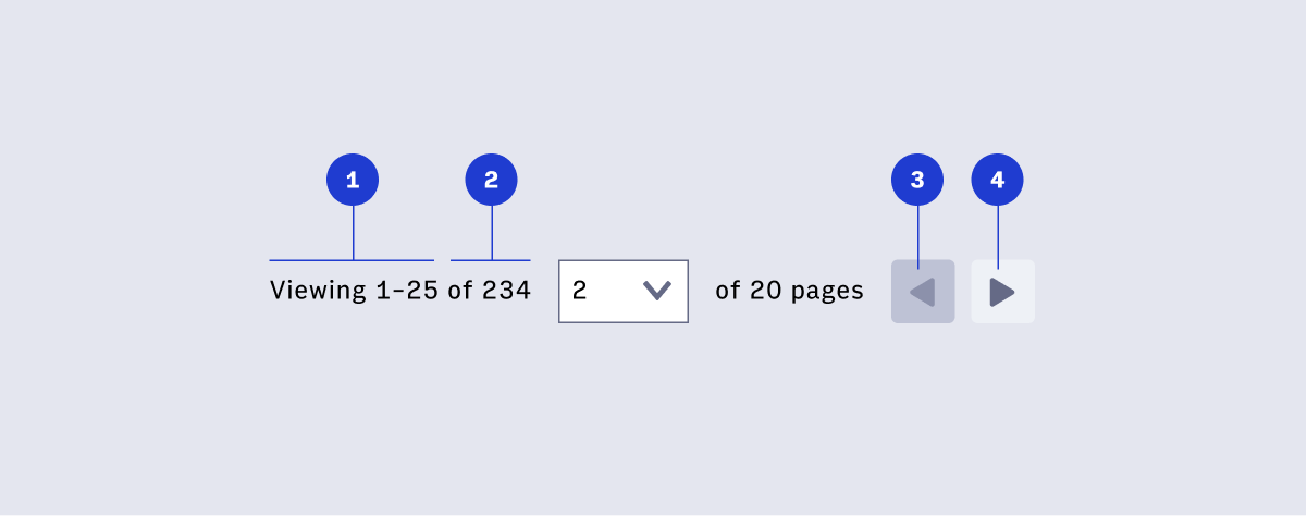 'pagination component structure'
